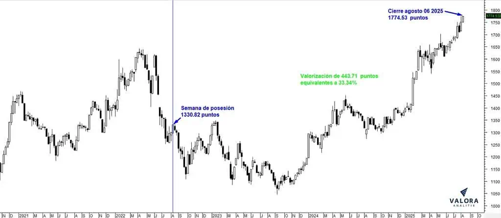 Grandes movimientos empresariales en Colombia que han marcado los últimos tres años Desempeño del MCSI Colcap desde posesión de Petro
