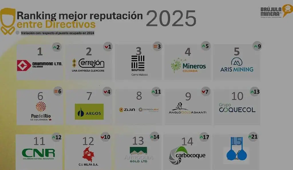 Encuesta: 87 % de los colombianos cree que sí es posible una minería con dignidad laboral Encuesta de mejor ranking de reputación de directivos