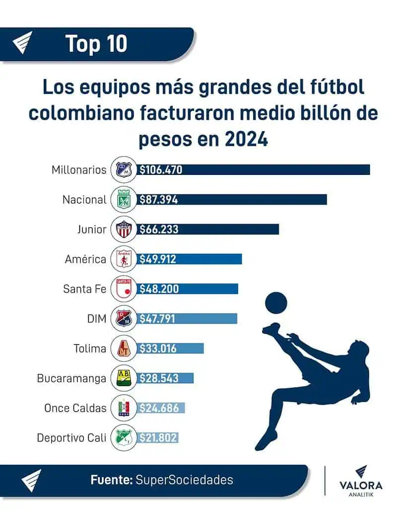 Cuatro equipos de la B en el fútbol colombiano recibieron más plata que Millonarios y Nacional por derechos de televisión Equipos del fútbol colombiano