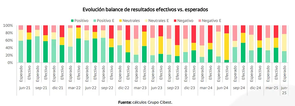 Grupo Cibest prevé resultados negativos en Ecopetrol, ISA y Enka para el segundo trimestre Grupo Cibest prevé resultados negativos en Ecopetrol, ISA y Enka para el segundo trimestre