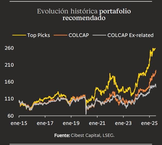 Cibest Capital actualizó sus acciones recomendadas en la Bolsa de Colombia: hubo cambios en sus “Top Picks”