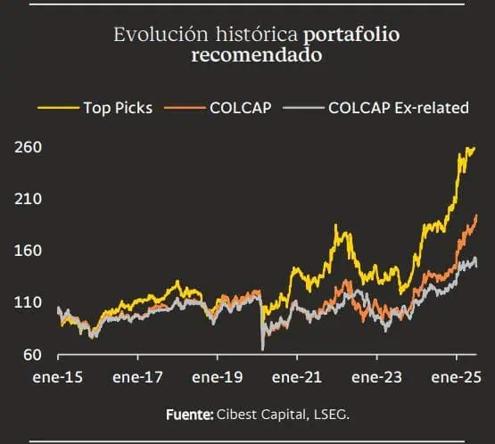 Cibest Capital actualizó sus acciones recomendadas en la Bolsa de Colombia: hubo cambios en sus “Top Picks” Cibest Capital actualizó sus acciones recomendadas en la Bolsa de Colombia: hubo cambios en sus “Top Picks”