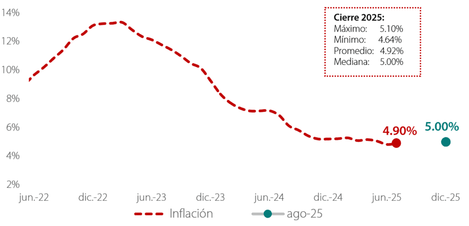 Expectativa de inflación, según encuesta de Davivienda Corredores