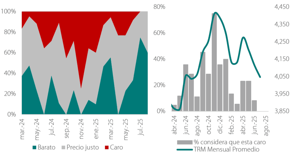 Expectativa de la tasa de cambio, según encuesta de Davivienda Corredores