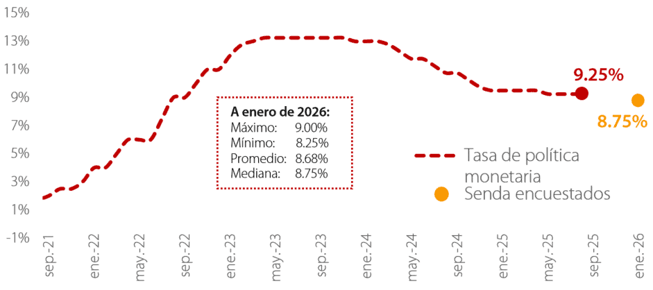 Expectativa de tasa de interés según encuesta de Davivienda Corredores