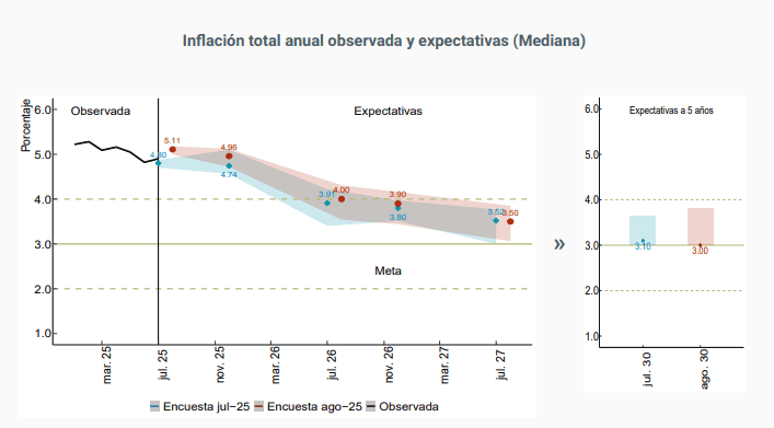 Expectativas de inflación en agosto de 2025