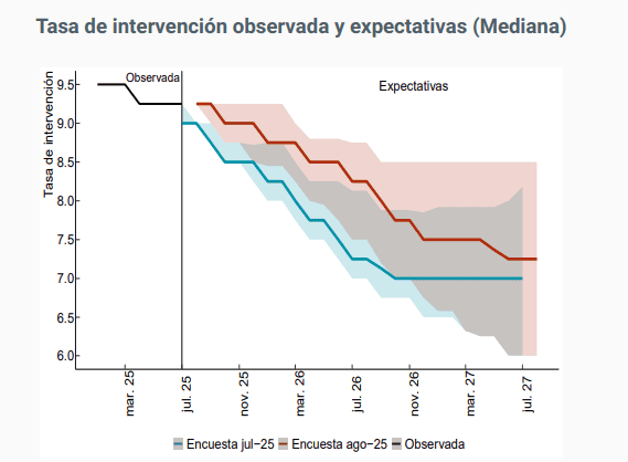Encuesta BanRep: analistas moderaron su expectativa sobre los recortes en la tasa de interés para 2025