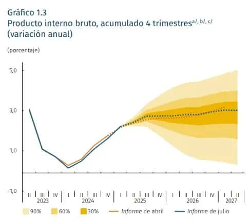 Esto movería al PIB de Colombia en lo que resta del año: ¿Mejorará la economía para los hogares? Expectativas para el PIB de Colombia