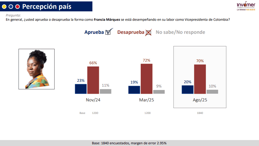 Francia Márquez y su desaprobación en agosto de 2025