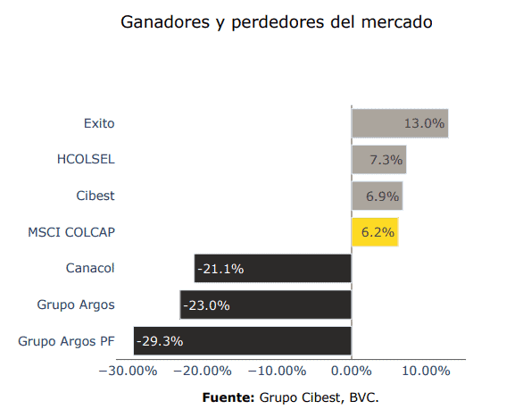El sector real fue el mayor comprador de acciones de Colombia en julio; extranjeros, los que más vendieron