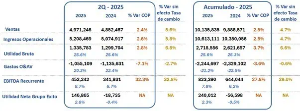 Grupo Éxito dio la vuelta a sus balances y arrojó sólida ganancia en primer semestre de 2025 Resultados Grupo Éxito
