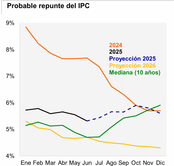 Inflación en Colombia y proyecciones del Banco Itaú