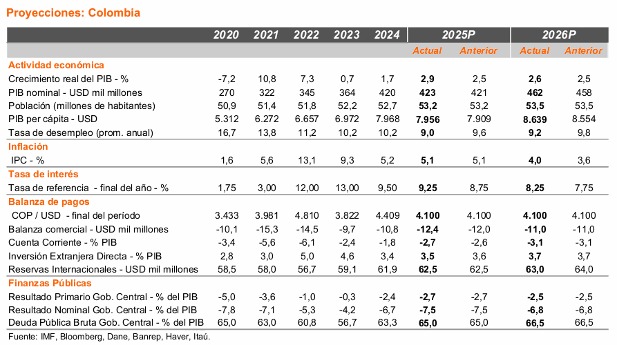 Prometido aumento del salario mínimo en Colombia lleva a Itaú a ajustar sus pronósticos de inflación y tasas de interés Proyecciones para Colombia del Banco Itaú