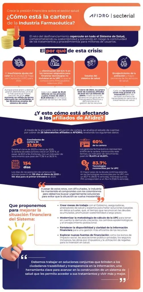 Industria farmacéutica en alerta: cartera vencida sube a $4,3 billones y duplica su mora en un año Industria farmacéutica en alerta: cartera vencida sube a $4,3 billones y duplica su mora en un año