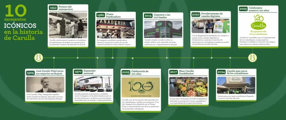Todo ha cambiado, nada ha cambiado: la evolución de Carulla en 120 años de historia Infografia Carulla