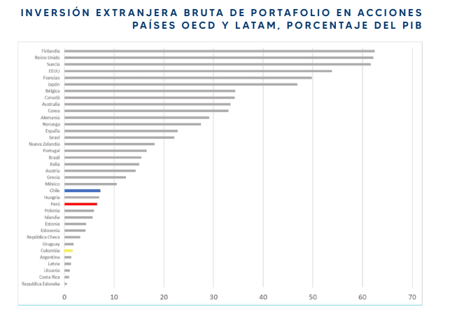 Mayor liquidez y oferta de productos, entre los beneficios de la integración de bolsas de Colombia, Chile y Perú Inversión extranjera de portafolio en acciones.