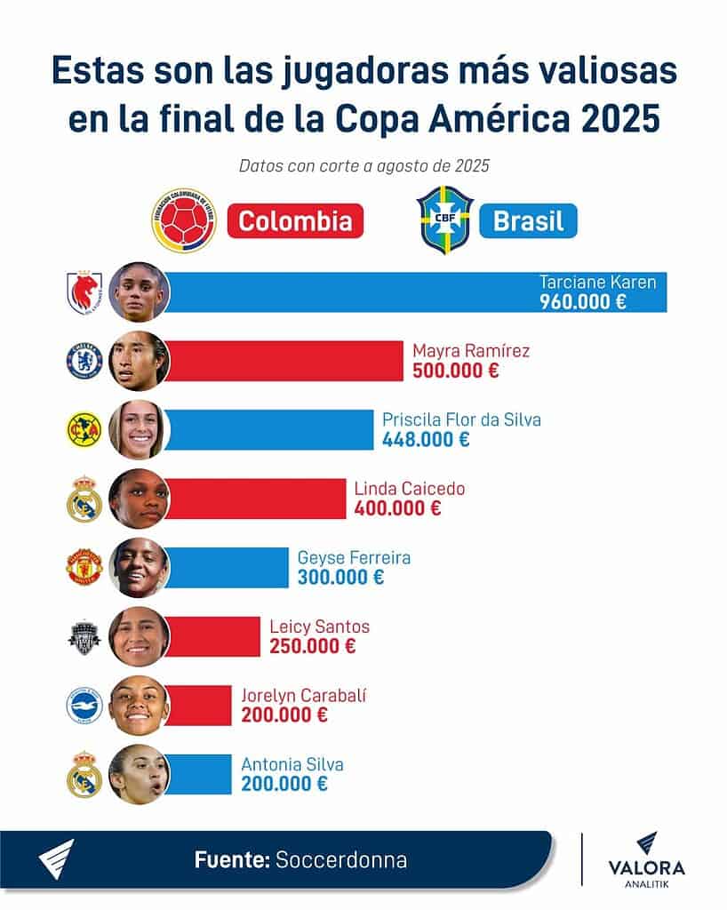 Los dos fichajes más caros de la historia del fútbol femenino sudamericano, ‘cara a cara’ en la final de la Copa América 2025 Los dos fichajes más caros de la historia del fútbol femenino sudamericano, ‘cara a cara’ en la final de la Copa América