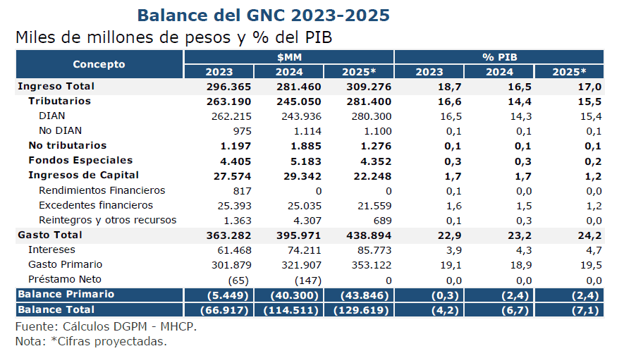 ¿Por qué el gobierno Petro cambió sus cuentas fiscales en menos de un mes y aumentó el gasto en $18 billones? ¿Por qué el gobierno Petro cambió sus cuentas fiscales en menos de un mes y aumentó el gasto en $18 billones?