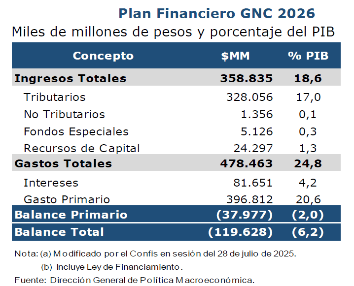 ¿Por qué el gobierno Petro cambió sus cuentas fiscales en menos de un mes y aumentó el gasto en $18 billones? ¿Por qué el gobierno Petro cambió sus cuentas fiscales en menos de un mes y aumentó el gasto en $18 billones?