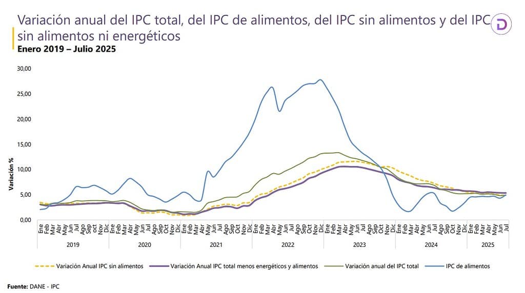 La lista de los 8 alimentos en Colombia que más suben de precio: Hay algunos muy consumidos Movimiento del precio de los alimentos en Colombia