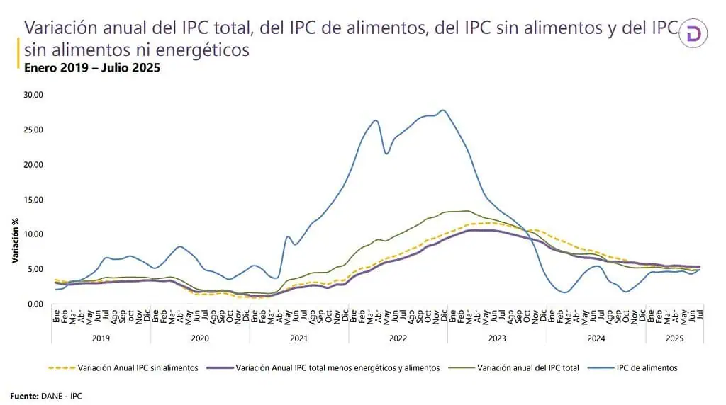 La lista de los 8 alimentos en Colombia que más suben de precio: Hay algunos muy consumidos Movimiento del precio de los alimentos en Colombia