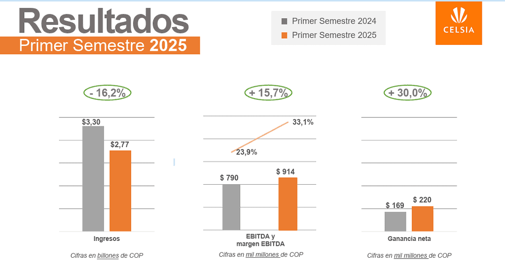 Principales resultados de Celsia a junio de 2025