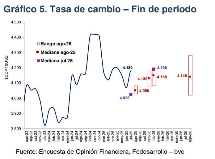 Pronósticos para el dólar en Colombia