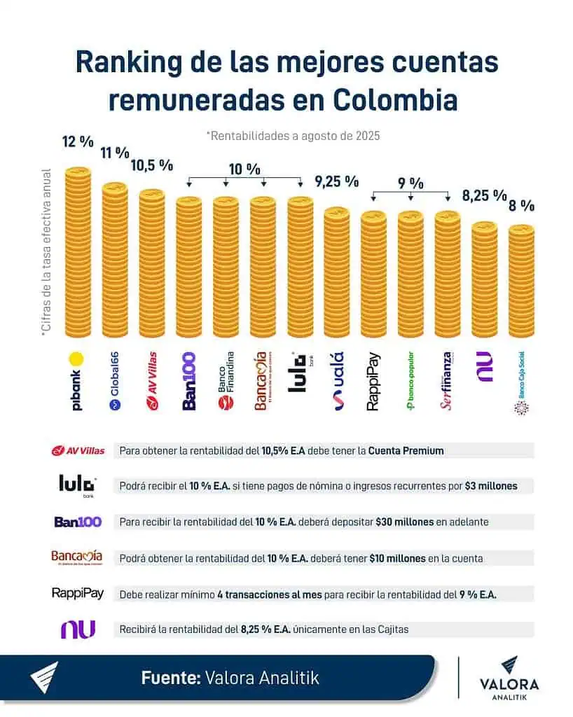 Cuentas remuneradas de principales bancos en Colombia tuvieron una importante reducción: Así quedaron Ranking de las mejores cuentas remuneradas