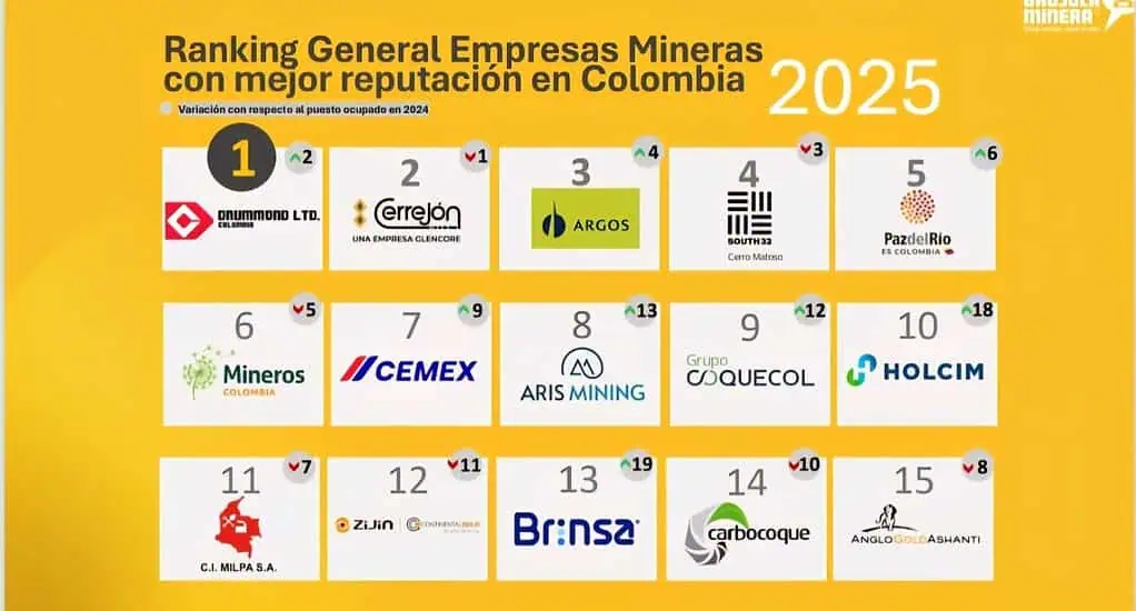 PazdelRío y Grupo Coquecol, compañías de Grupo Trinity, entre las 10 con mejor reputación en Colombia Ranking general empresas mineras mejor reputación Colombia