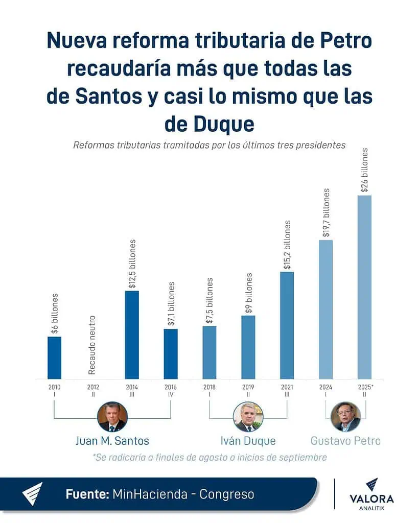 ¿Es la nueva reforma tributaria de Petro la más ambiciosa de los últimos años? Reformas tributarias en Colombia