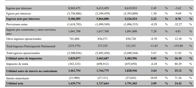 Utilidad neta de Grupo Cibest (Bancolombia) tuvo fuerte crecimiento en el segundo trimestre Utilidad neta de Grupo Cibest (Bancolombia) tuvo fuerte crecimiento en el segundo trimestre