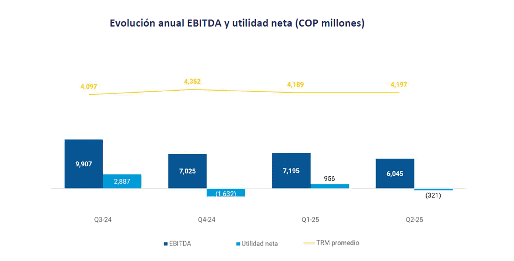 En segundo trimestre de 2025 Enka perdió $321 millones; apunta a mayor diversificación de mercados