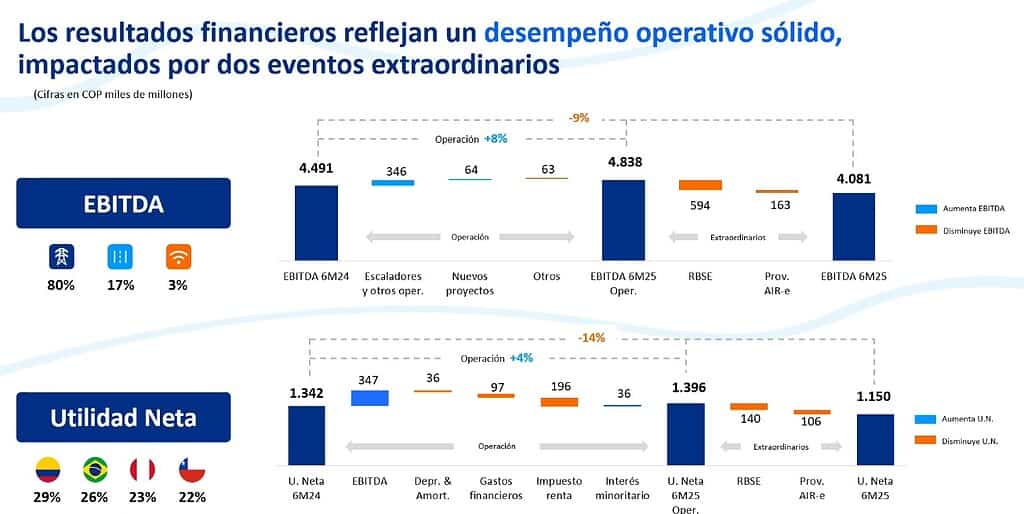 Presidente de ISA explica la caída de Ebitda y utilidad neta del segundo trimestre de 2025 Resultados ISA segundo trimestre
