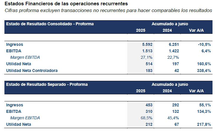 Resultados de Grupo Argos en primer semestre de 2025
