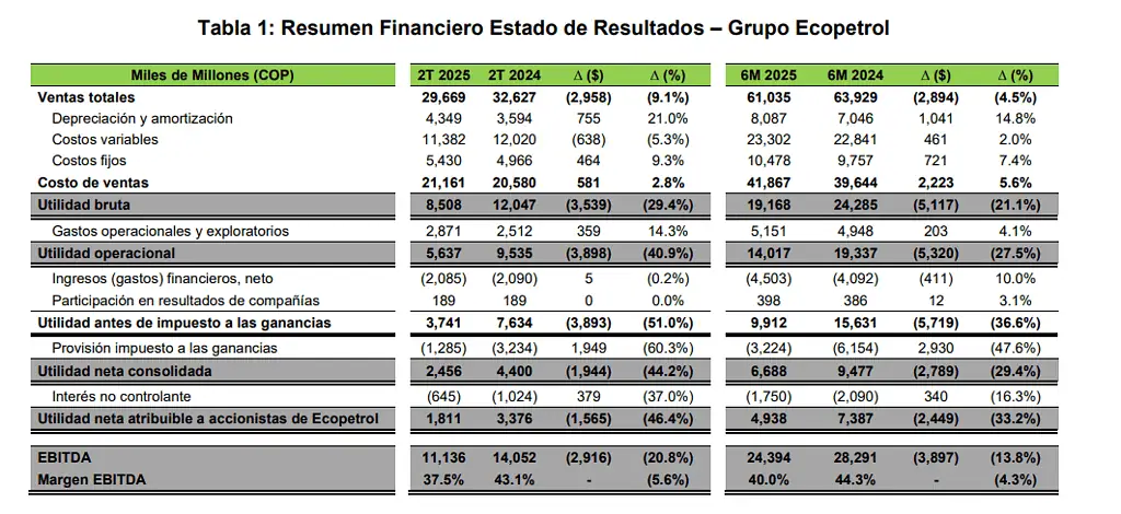 Atención | Utilidad neta de Ecopetrol cayó 33,2 % en el primer semestre de este año; producción creció levemente Resultados financieros de Ecopetorol a junio de 2025.