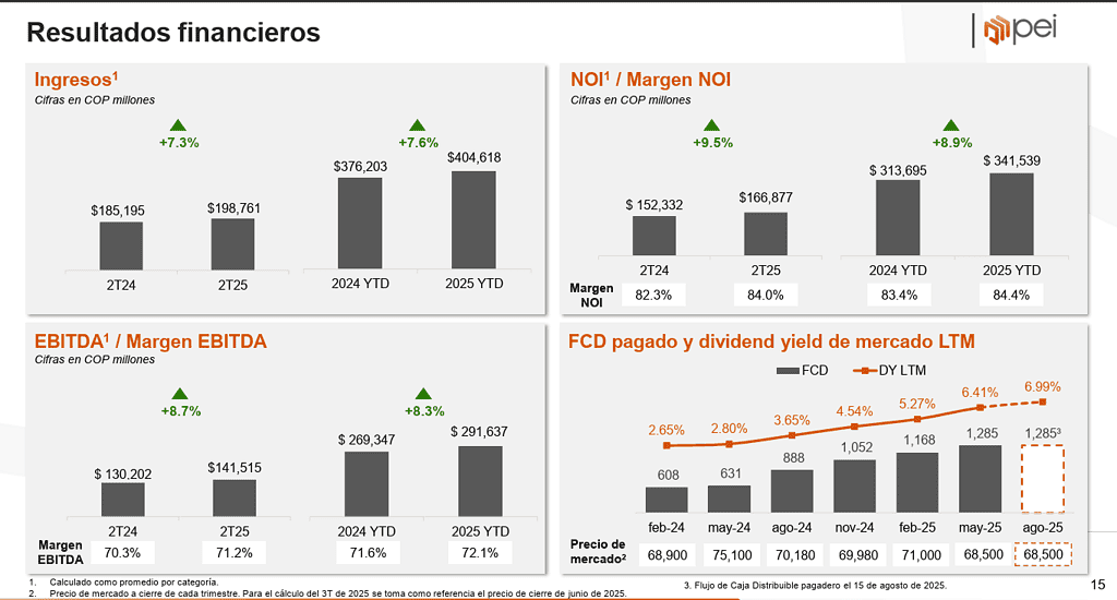Pei reveló la fecha de la emisión y colocación de títulos participativos: destacó resultados del semestre Pei reveló la fecha de la emisión y colocación de títulos participativos: destacó resultados del semestre
