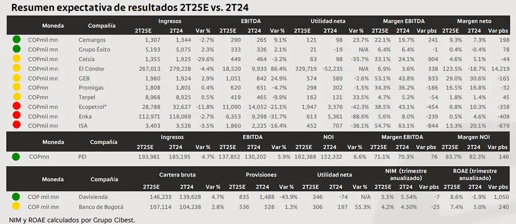 Grupo Cibest prevé resultados negativos en Ecopetrol, ISA y Enka para el segundo trimestre Grupo Cibest prevé resultados negativos en Ecopetrol, ISA y Enka para el segundo trimestre