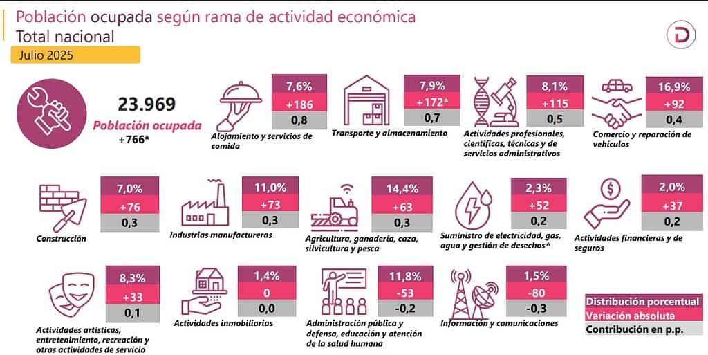 Sectores que crecen en empleo en Colombia