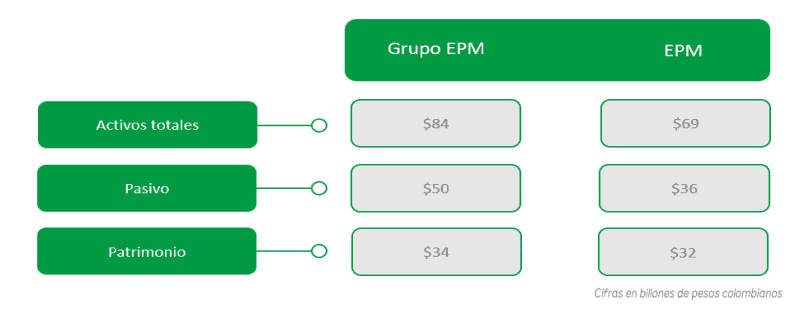 EPM reportó reducción en ingresos y utilidades en primer semestre de 2025; hubo importante aporte a Medellín