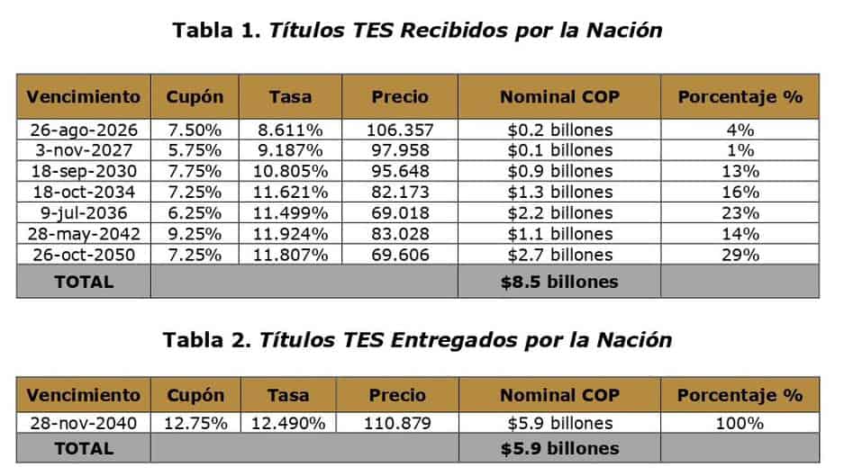 Colocación de TES: canje 19 de agosto de 2025