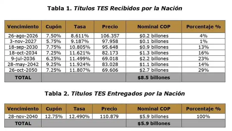 MinHacienda Colombia anuncia primera emisión tras ajustar estrategia de colocación de TES de corto plazo Colocación de TES: canje 19 de agosto de 2025