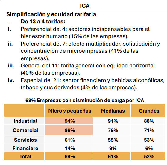 Tarifas del ICA