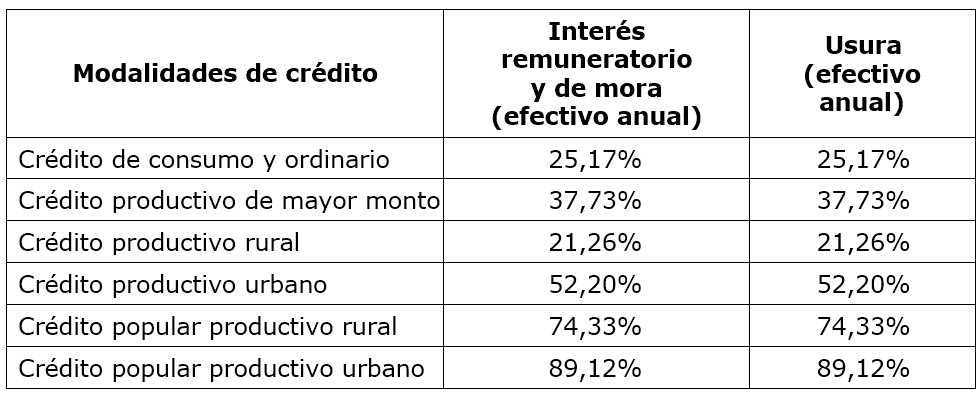 Tasa de usura en agosto de 2025.