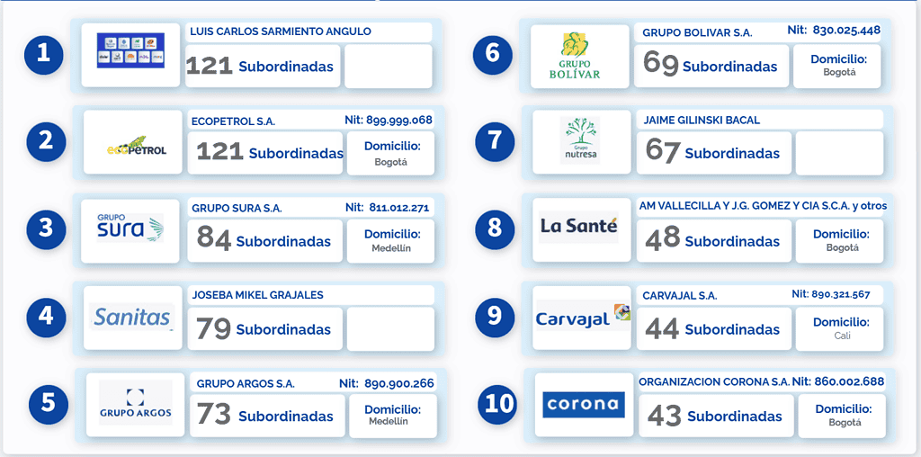 Top 10 conglomerados económicos por subsidiarias