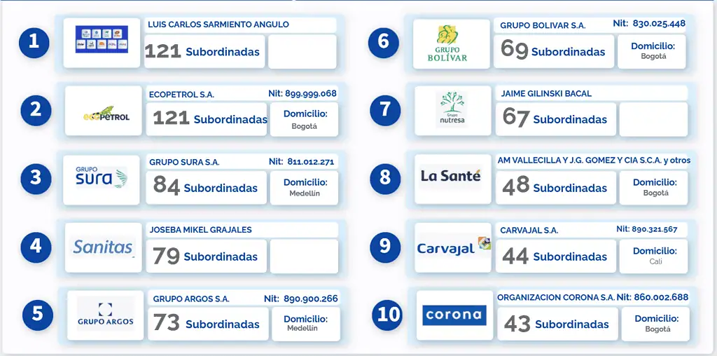 Estos son los mayores conglomerados empresariales en Colombia por sus filiales: ¿Qué tan grandes son? Top 10 conglomerados económicos por subsidiarias