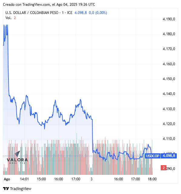Dólar hoy en Colombia cerró a la baja; deuda pública subió, según ETF de GXTESCOL Dólar en Colombia desde el 1 de agosto