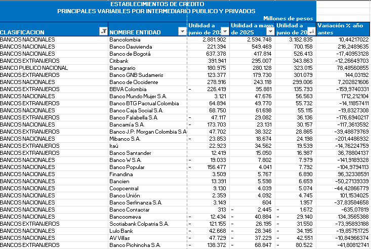 Utilidades de los bancos que operan en el país
