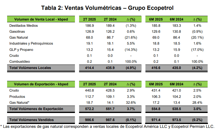 Ventas de Ecopetrol a junio de 2025. 