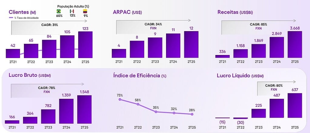 Nu (Nubank) tuvo importante crecimiento en ingresos y expansión en clientes en el segundo trimestre 
