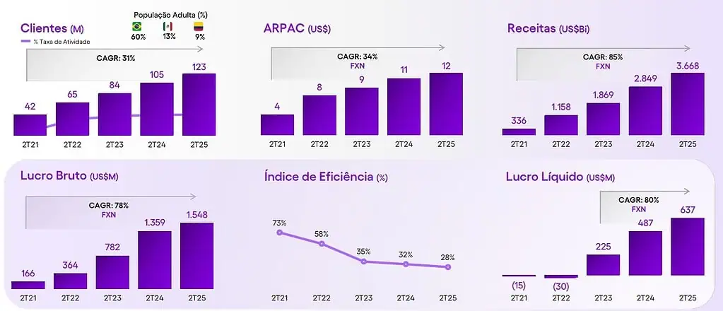 Nu (Nubank) tuvo importante crecimiento en ingresos y expansión en clientes en el segundo trimestre Nu (Nubank) tuvo importante crecimiento en ingresos y expansión en clientes en el segundo trimestre